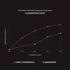 60-capsule bottle of Ultra Black Ultimate Testosterone Max Strength Booster – powerful testosterone support.