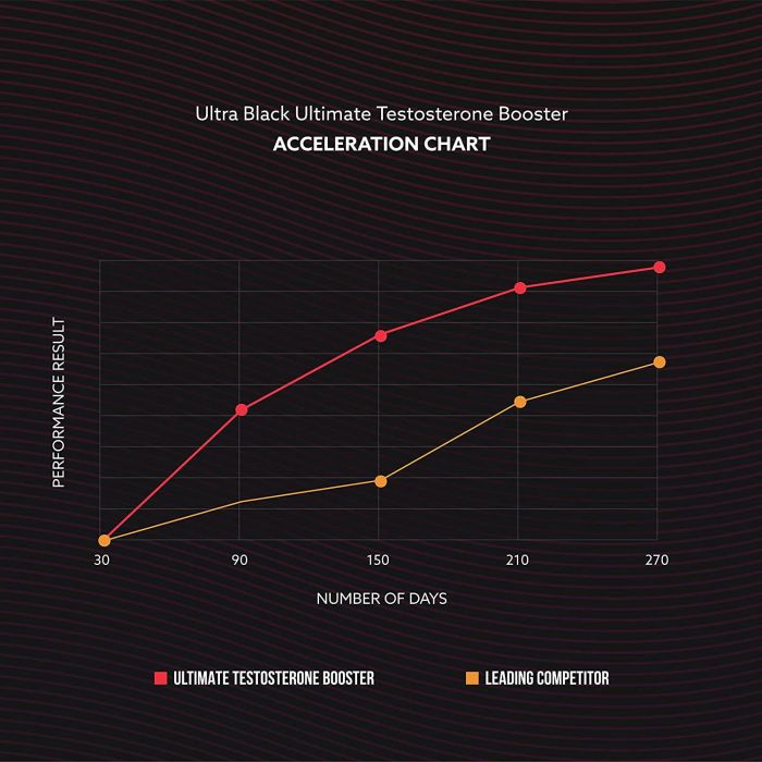 60-capsule bottle of Ultra Black Ultimate Testosterone Max Strength Booster – powerful testosterone support.