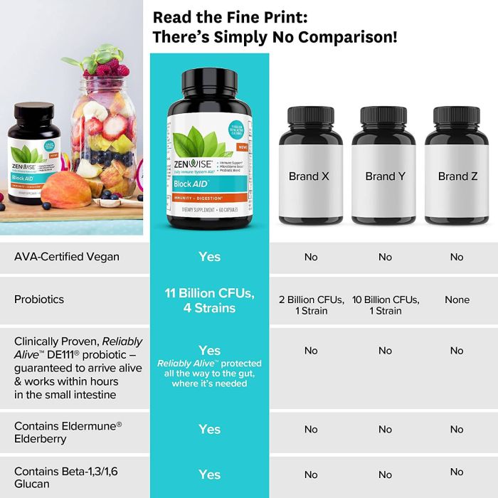 Supplement Facts panel for Zenwise Block Aid with dosage and nutrient information